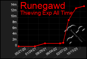 Total Graph of Runegawd