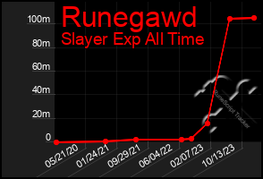 Total Graph of Runegawd