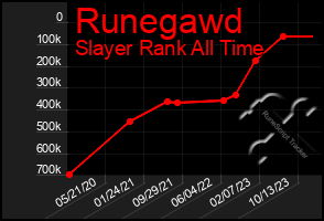 Total Graph of Runegawd