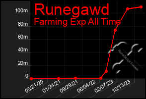 Total Graph of Runegawd