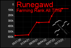 Total Graph of Runegawd