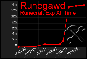 Total Graph of Runegawd