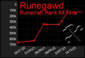 Total Graph of Runegawd