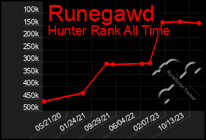 Total Graph of Runegawd