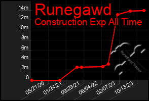 Total Graph of Runegawd