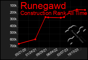 Total Graph of Runegawd