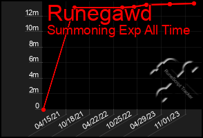 Total Graph of Runegawd