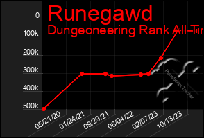 Total Graph of Runegawd