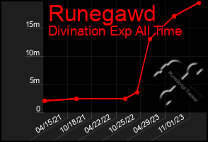 Total Graph of Runegawd