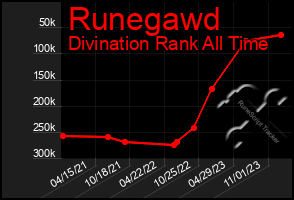 Total Graph of Runegawd