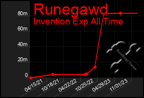 Total Graph of Runegawd