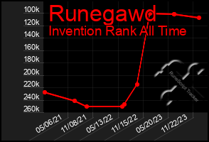 Total Graph of Runegawd
