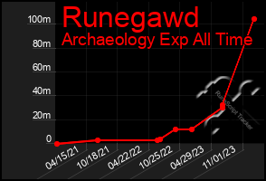 Total Graph of Runegawd
