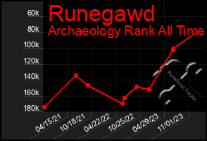 Total Graph of Runegawd