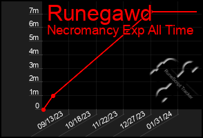 Total Graph of Runegawd