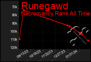 Total Graph of Runegawd