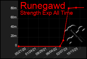 Total Graph of Runegawd