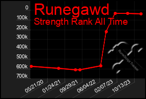 Total Graph of Runegawd