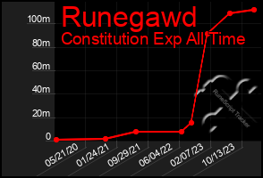 Total Graph of Runegawd