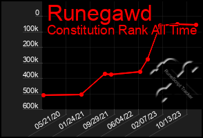 Total Graph of Runegawd