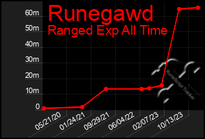 Total Graph of Runegawd