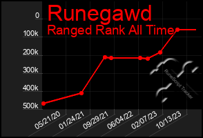 Total Graph of Runegawd