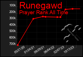 Total Graph of Runegawd