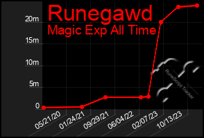 Total Graph of Runegawd
