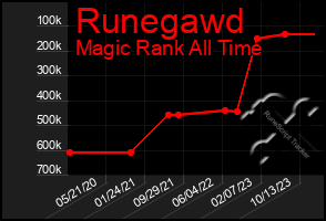 Total Graph of Runegawd