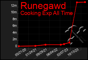 Total Graph of Runegawd