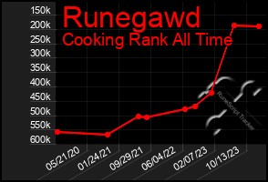Total Graph of Runegawd