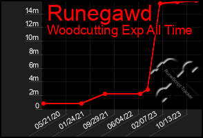 Total Graph of Runegawd