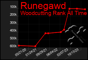Total Graph of Runegawd