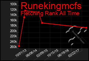 Total Graph of Runekingmcfs