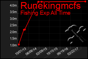 Total Graph of Runekingmcfs