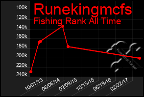 Total Graph of Runekingmcfs