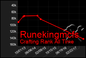 Total Graph of Runekingmcfs