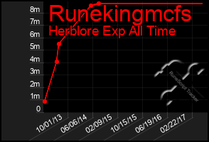 Total Graph of Runekingmcfs