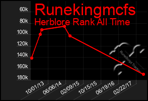 Total Graph of Runekingmcfs