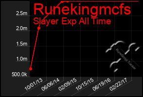 Total Graph of Runekingmcfs