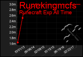 Total Graph of Runekingmcfs