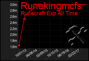 Total Graph of Runekingmcfs