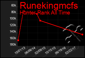 Total Graph of Runekingmcfs