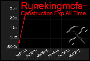 Total Graph of Runekingmcfs