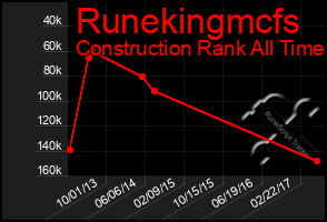 Total Graph of Runekingmcfs