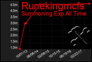 Total Graph of Runekingmcfs