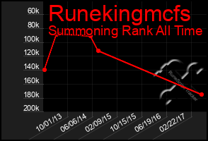 Total Graph of Runekingmcfs