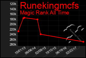 Total Graph of Runekingmcfs