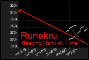 Total Graph of Runekru