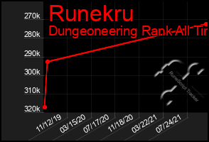Total Graph of Runekru